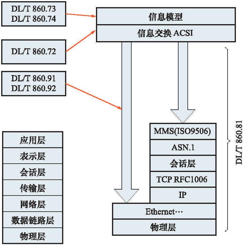 2.4 抽象通信服務(wù)接口 ACSI